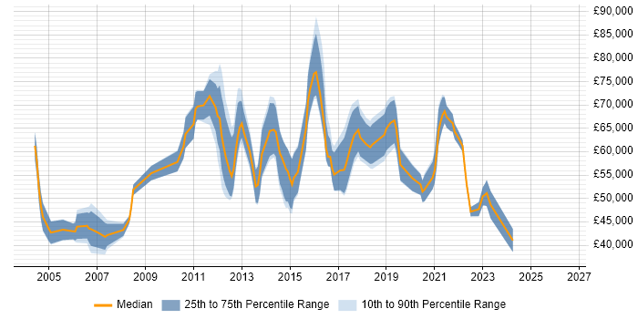 Salary distribution trend for jobs in London citing Online Security