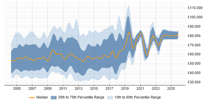 Salary distribution trend for jobs in London citing OOA/OOD