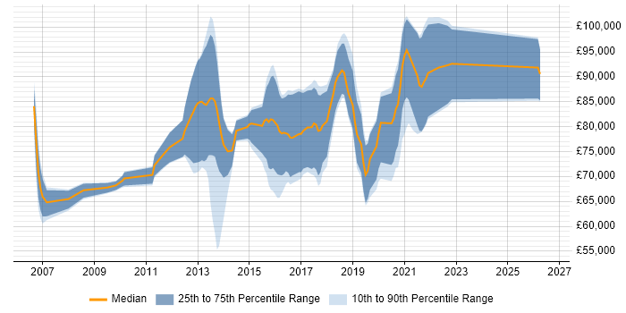 Salary distribution trend for Open Source Architect job vacancies in London