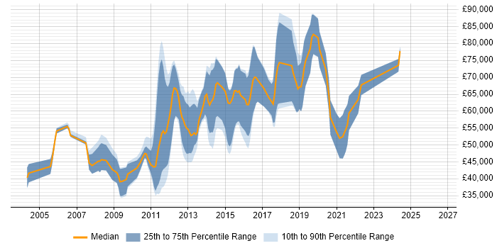 Salary distribution trend for Open Source Engineer job vacancies in London