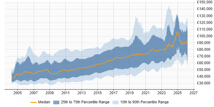 Salary distribution trend for jobs in London citing Open Source