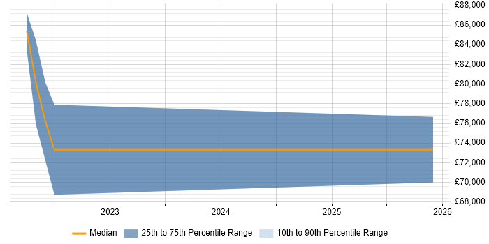 Salary distribution trend for jobs in London citing Open3D