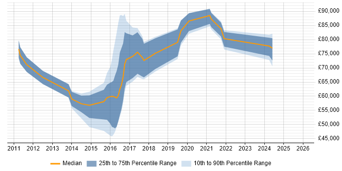Salary distribution trend for jobs in London citing OpenAM