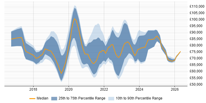 Salary distribution trend for jobs in London citing OpenAPI