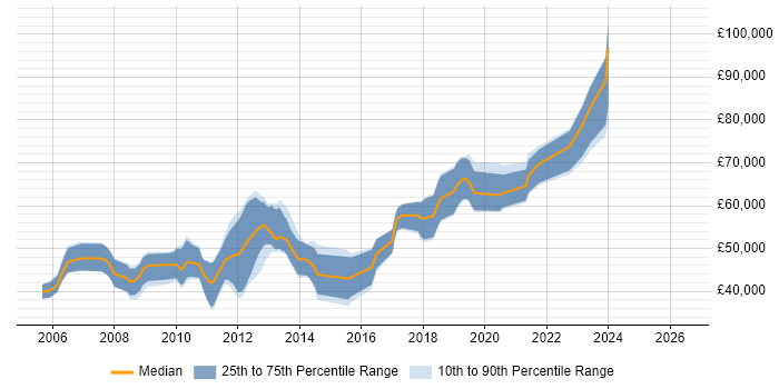 Salary distribution trend for jobs in London citing OpenGL ES