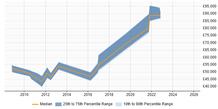 Salary distribution trend for jobs in London citing OpenJDK