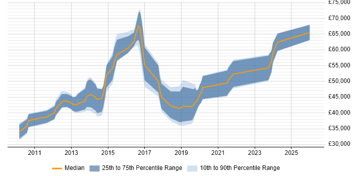 Salary distribution trend for jobs in London citing OpenLayers