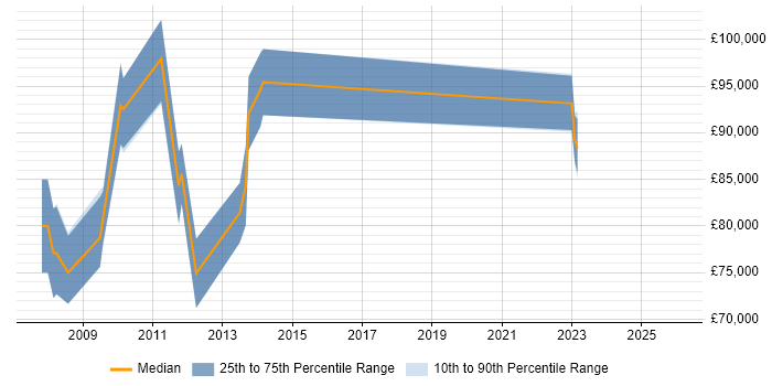 Salary distribution trend for OpenLink Architect job vacancies in London