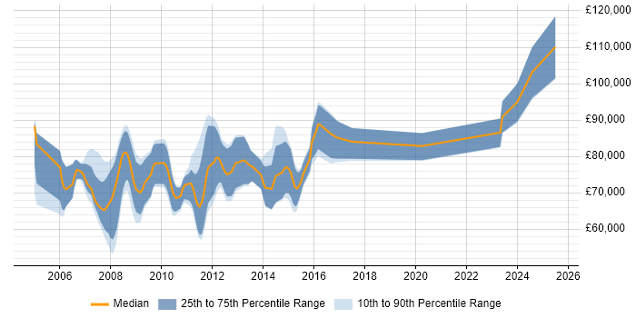 Salary distribution trend for OpenLink Business Analyst job vacancies in London Salary distribution trend for OpenLink Business Analyst job vacancies in London