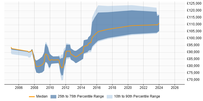 Salary distribution trend for OpenLink Manager job vacancies in London