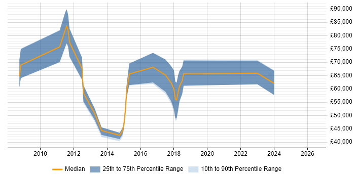 Salary distribution trend for jobs in London citing OpenMP
