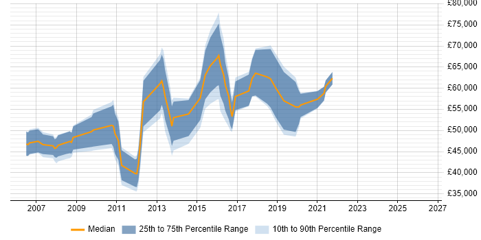 Salary distribution trend for jobs in London citing OpenNMS