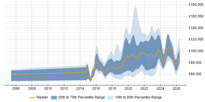 Salary distribution trend for jobs in London citing OpenShift