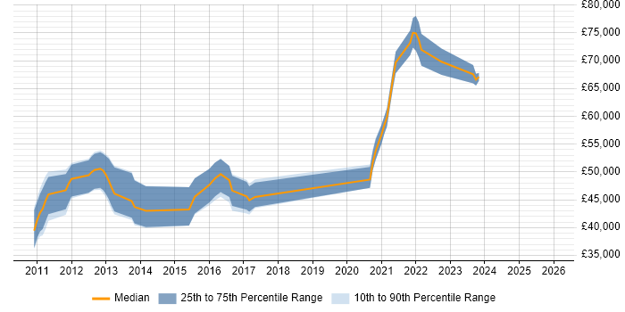 Salary distribution trend for jobs in London citing OpenSIPS