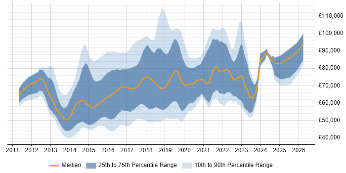 Salary distribution trend for jobs in London citing OpenStack