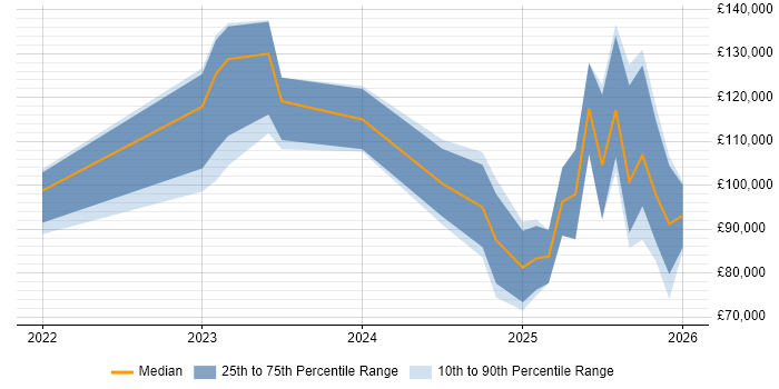 Salary distribution trend for jobs in London citing OpenTelemetry