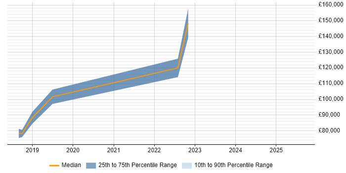 Salary distribution trend for jobs in London citing OpenTracing