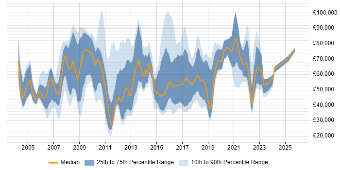 Salary distribution trend for jobs in London citing OpenUP
