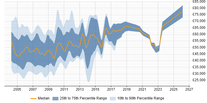 Salary distribution trend for jobs in London citing OpenView