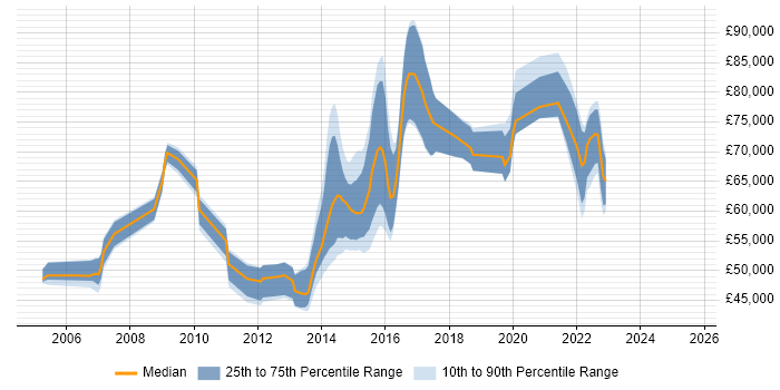Salary distribution trend for jobs in London citing Operational Acceptance Criteria