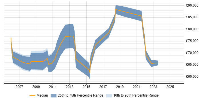 Salary distribution trend for Operational Change Manager job vacancies in London