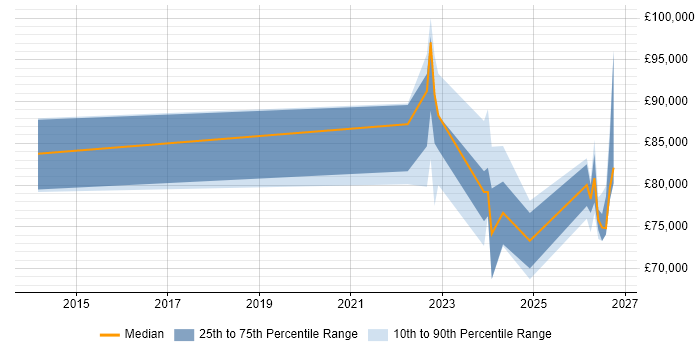 Salary distribution trend for Operational Resilience Manager job vacancies in London