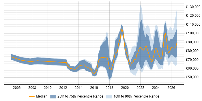 Salary distribution trend for jobs in London citing Operational Resilience