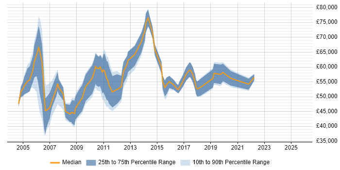 Salary distribution trend for Operational Risk Analyst job vacancies in London Salary distribution trend for Operational Risk Analyst job vacancies in London