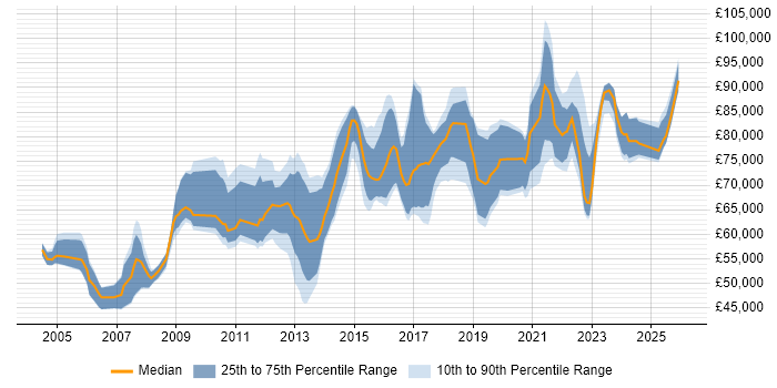 Salary distribution trend for Operational Security Manager job vacancies in London