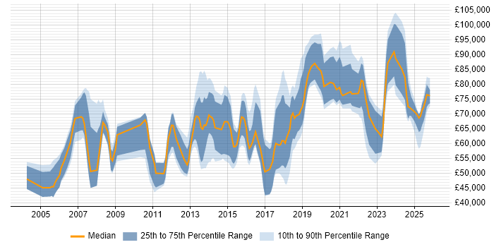 Salary distribution trend for jobs in London citing Operational Stability