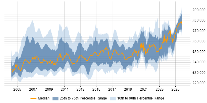 Salary distribution trend for Operations Analyst job vacancies in London