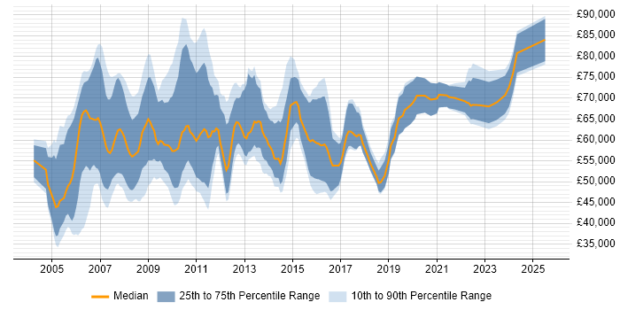 Salary distribution trend for Operations Business Analyst job vacancies in London Salary distribution trend for Operations Business Analyst job vacancies in London