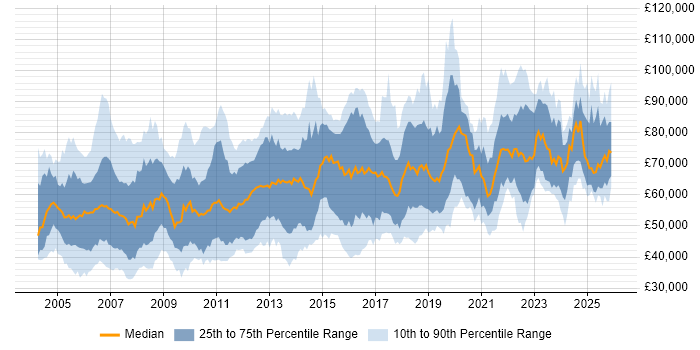 Salary distribution trend for Operations Manager job vacancies in London