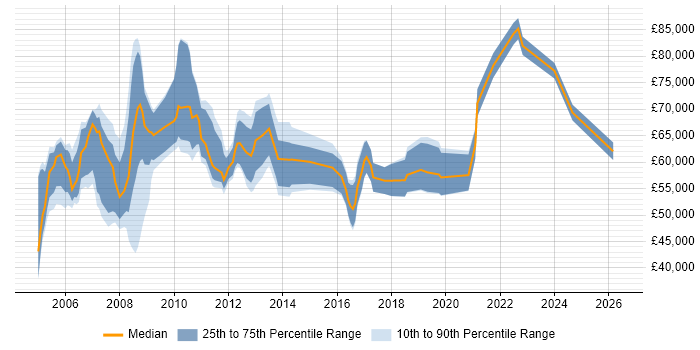 Salary distribution trend for Operations Project Manager job vacancies in London