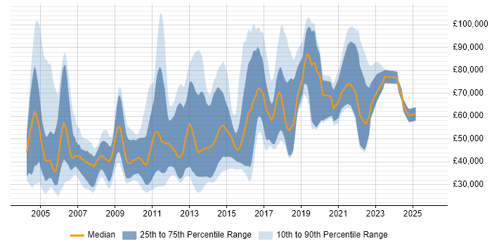 Salary distribution trend for jobs in London citing Operations Research