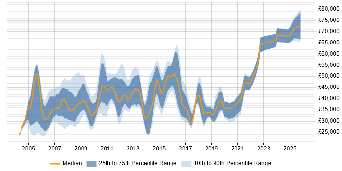 Salary distribution trend for Operations Support Analyst job vacancies in London