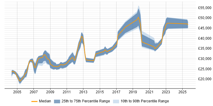 Salary distribution trend for Operations Technician job vacancies in London
