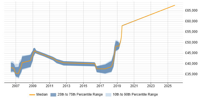Salary distribution trend for Optical Engineer job vacancies in London