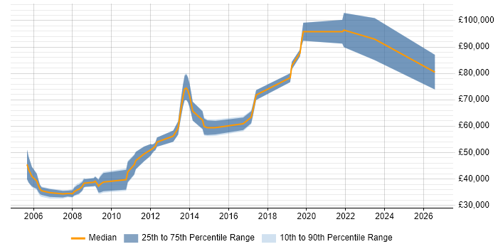 Salary distribution trend for Optimisation Engineer job vacancies in London