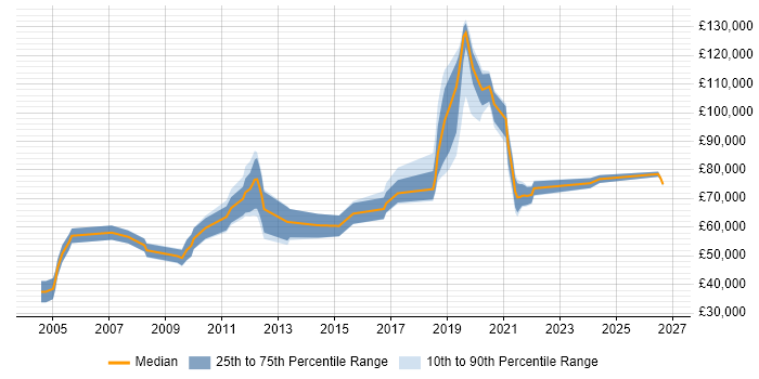 Salary distribution trend for jobs in London citing Optimization Problems