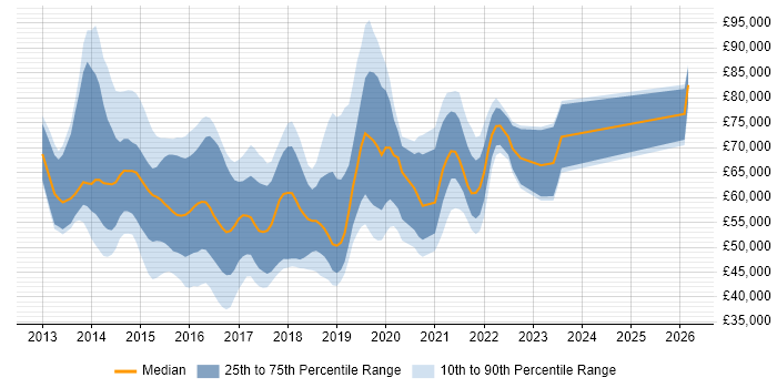 Salary distribution trend for jobs in London citing Oracle Database 12c