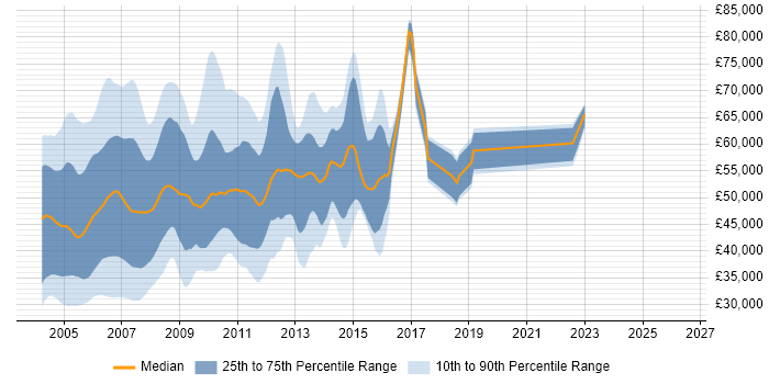 Salary distribution trend for jobs in London citing Oracle9i Database
