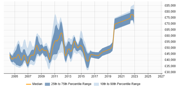 Salary distribution trend for Oracle Applications Developer job vacancies in London
