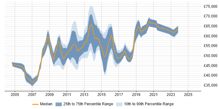 Salary distribution trend for Oracle BI Developer job vacancies in London