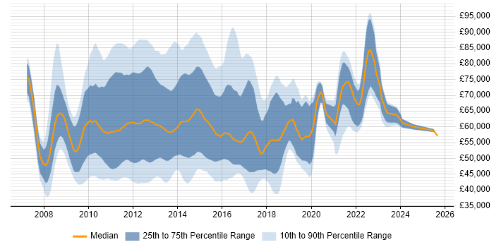 Salary distribution trend for jobs in London citing Oracle BI EE