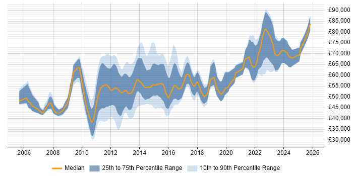 Salary distribution trend for jobs in London citing Oracle BI Publisher