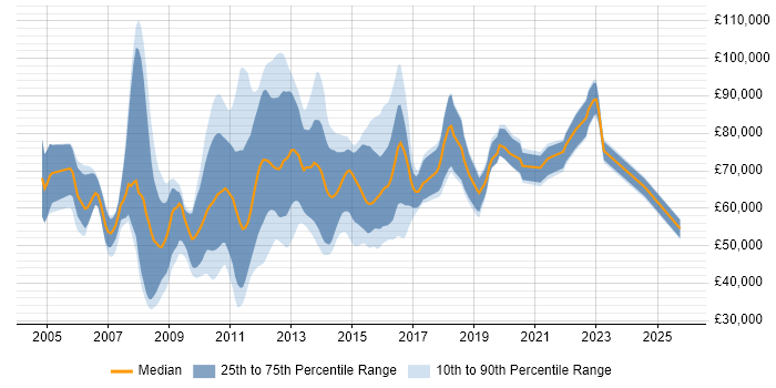 Salary distribution trend for jobs in London citing Oracle BPM