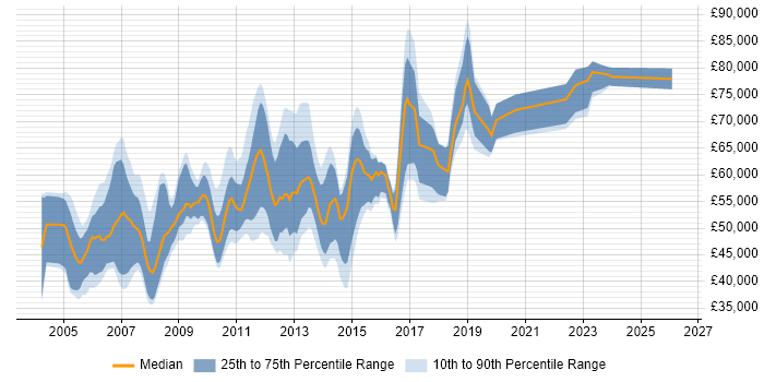 Salary distribution trend for Oracle Business Analyst job vacancies in London