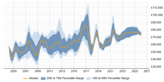 Salary distribution trend for jobs in London citing Oracle Cash Management