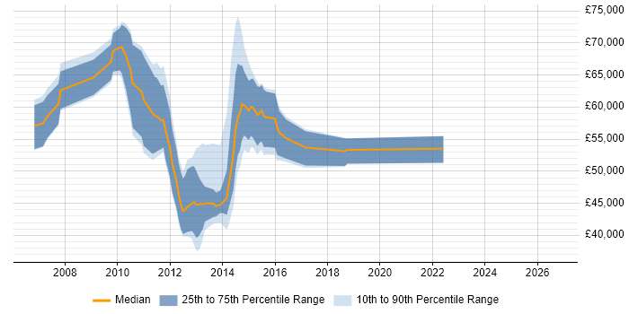 Salary distribution trend for jobs in London citing Oracle Clusterware